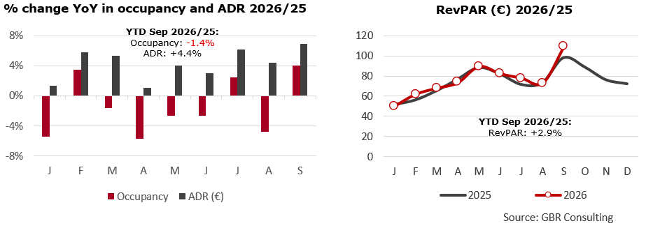 2026Q3 - Thessaloniki hotel sector performance